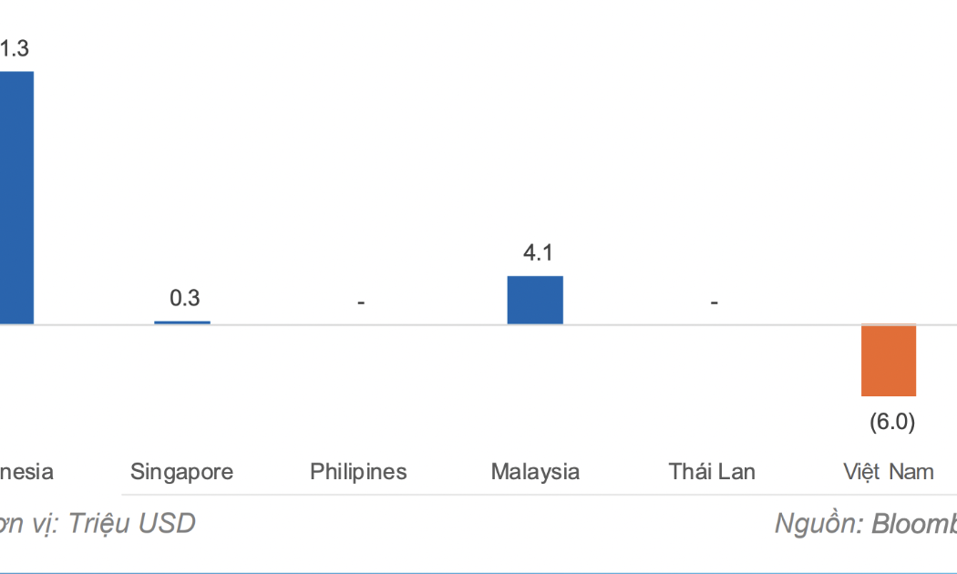 Việt Nam vẫn nằm trong nhóm bị ETF rút ròng tại châu Á 