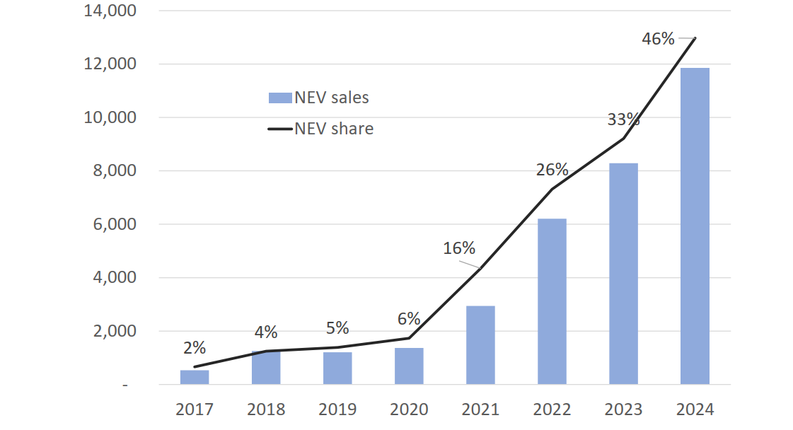 Doanh
số hằng năm của xe năng lượng mới (NEV) tại Trung Quốc và thị phần trong tổng
doanh số ô tô giai đoạn 2017-2024 (đơn vị: nghìn chiếc), đáng chú ý, thị phần
năm 2024 đã đạt 46%. Nguồn ảnh: Hiệp hội Các nhà sản xuất Ô tô Trung Quốc
(CAAM), OIES.