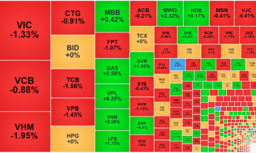 Cổ phiếu trụ tiếp tục suy yếu, VN-Index trượt dần về mốc 1600 điểm