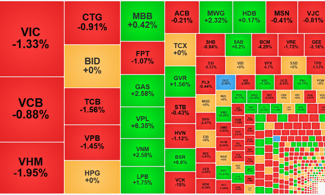 Cổ phiếu trụ tiếp tục suy yếu, VN-Index trượt dần về mốc 1600 điểm
