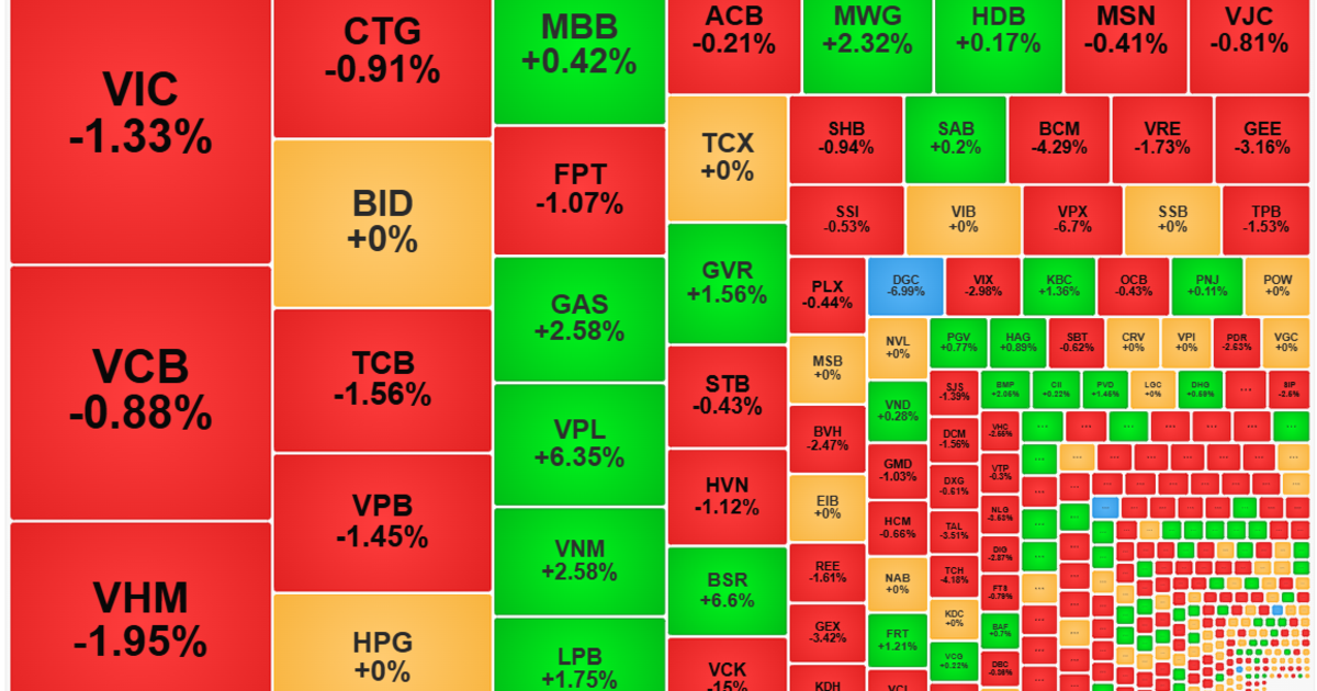 Cổ phiếu trụ tiếp tục suy yếu, VN-Index trượt dần về mốc 1600 điểm