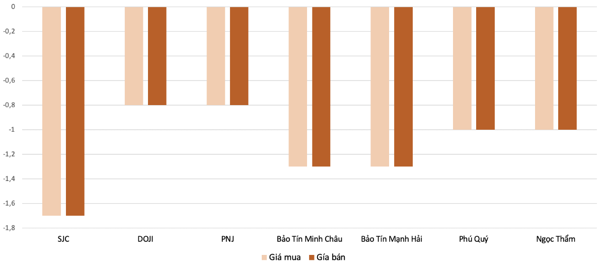 Mức điều chỉnh giảm giá mua, bán vàng nhẫn trong phiên 16/12 so với phien 15/12