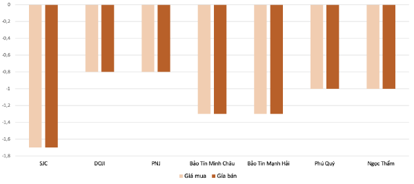 Mức điều chỉnh giảm giá mua, bán vàng nhẫn trong phiên 16/12 so với phien 15/12