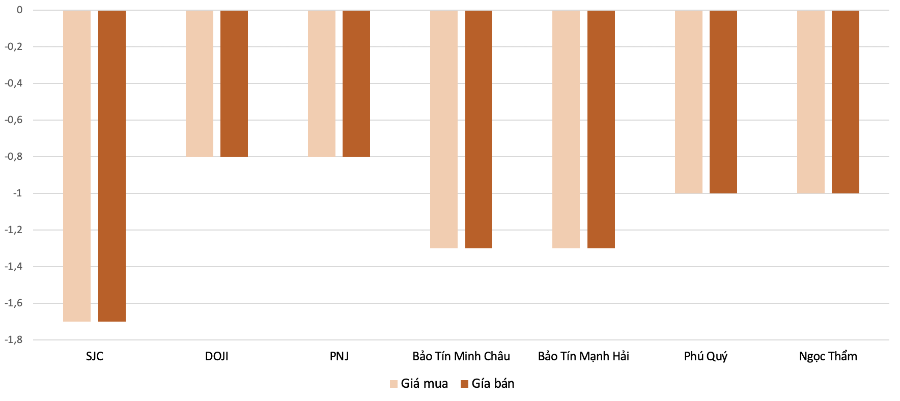 Mức điều chỉnh giảm giá mua, bán vàng nhẫn trong phiên 16/12 so với phien 15/12