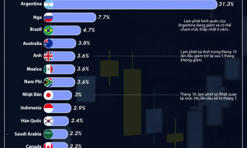 Lạm phát tại các nền kinh tế G20, Ấn Độ và Trung Quốc duy trì gần 0%
