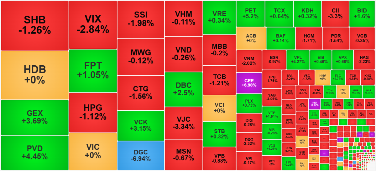 Không nhiều cổ phiếu thanh khoản lớn còn giữ được sắc xanh hôm nay.