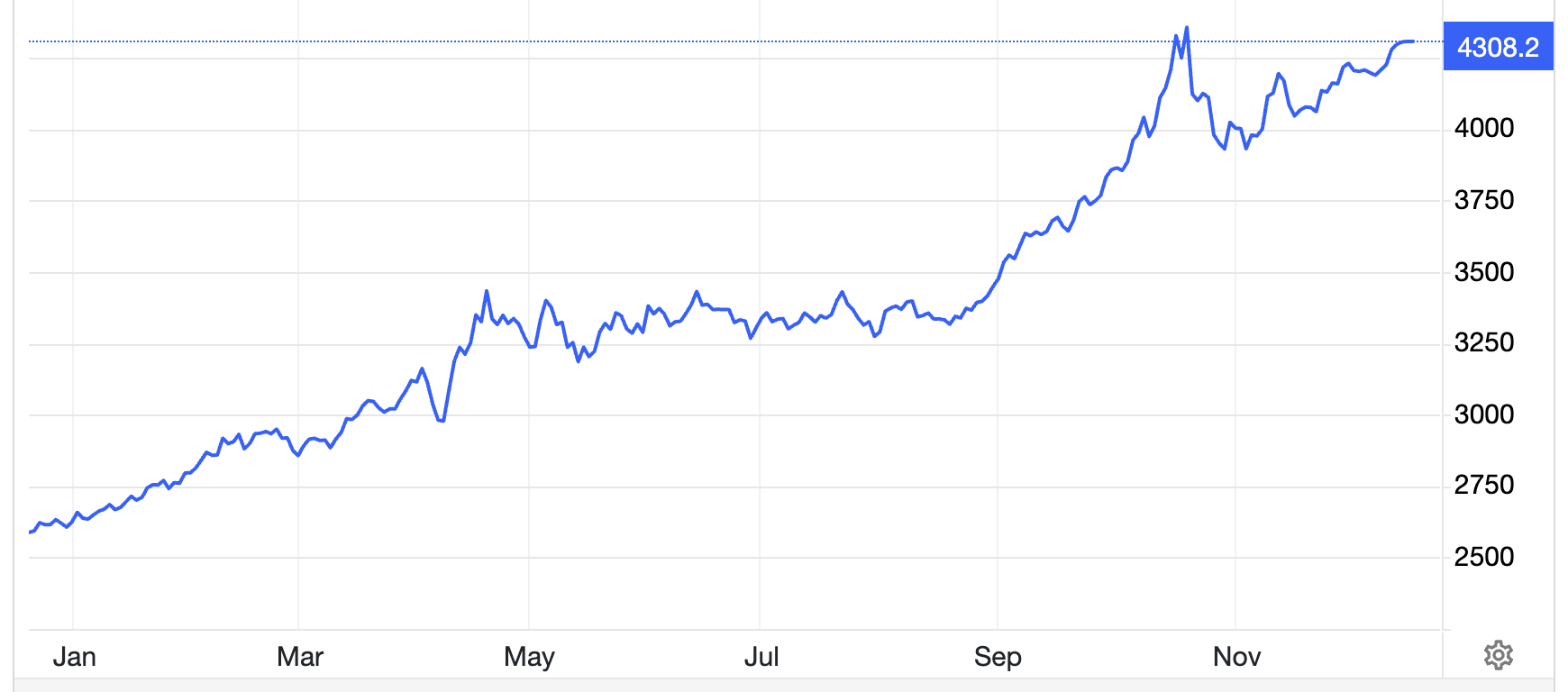 Diễn biến giá vàng giao ngay trên thị trường thế giới trong 1 năm qua. Đơn vị: USD/oz - Nguồn: Trading Economics.