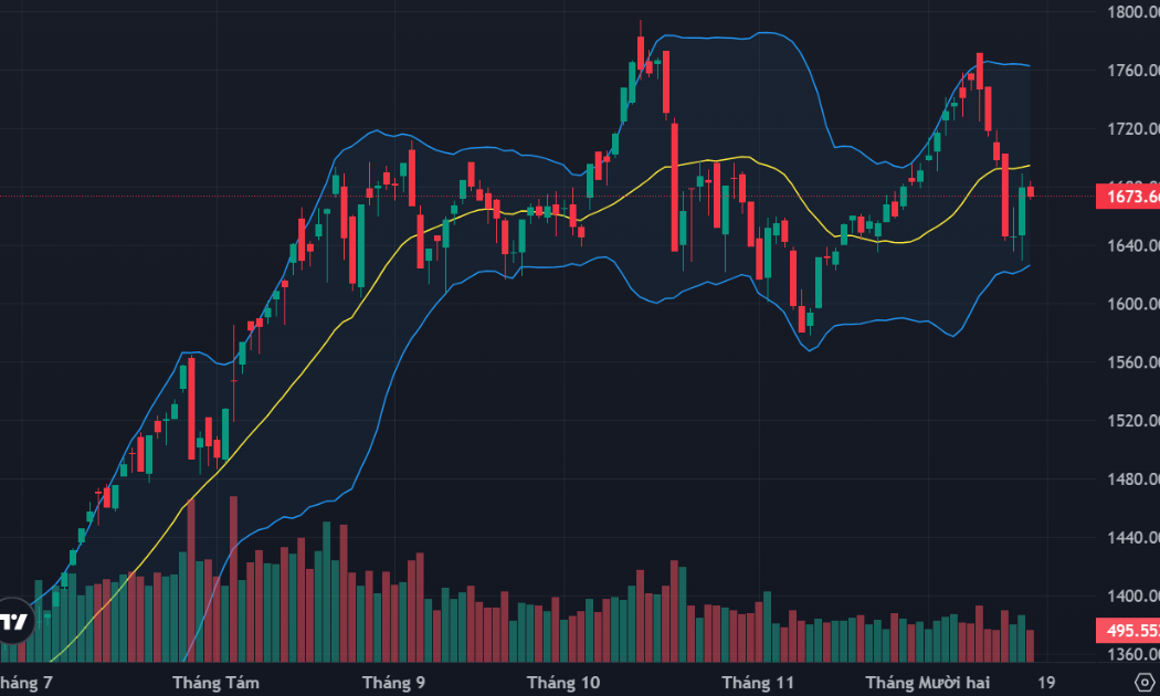 Cổ phiếu blue-chips suy yếu, áp lực chốt lời ngắn hạn tăng