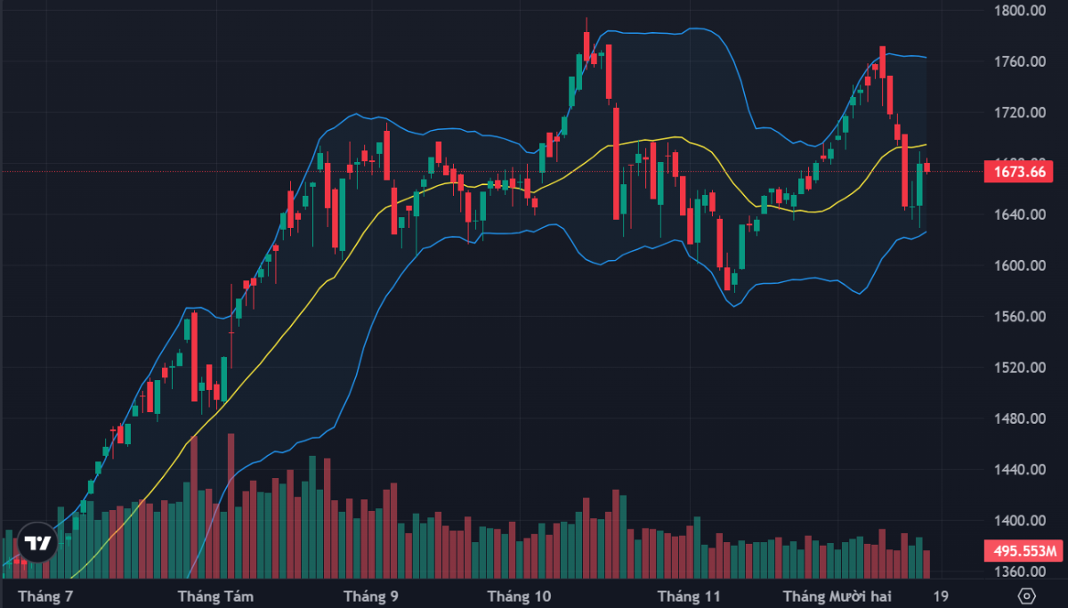 VN-Index lùi nhẹ trong phiên hôm nay.