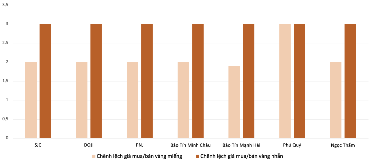 Chêch lệch giá mua/bán vàng miếng SJC và vàng nhẫn tại các doanh nghiệp trong phiên 17/12.&nbsp;Nguồn: VnEconomy tổng hợp từ bảng giá các doanh nghiệp