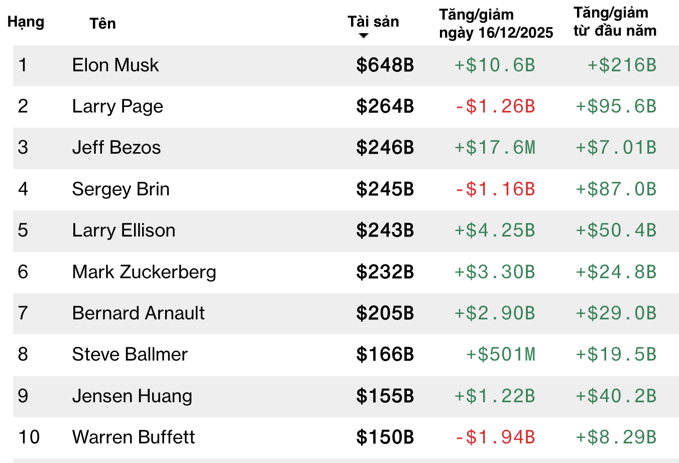Top 10 tỷ phú giàu nhất thế giới ngày 16/12/2025 theo xếp hạng Bloomberg Billionaires Index. Đơn vị: $M = triệu USD/ $B = tỷ USD.
