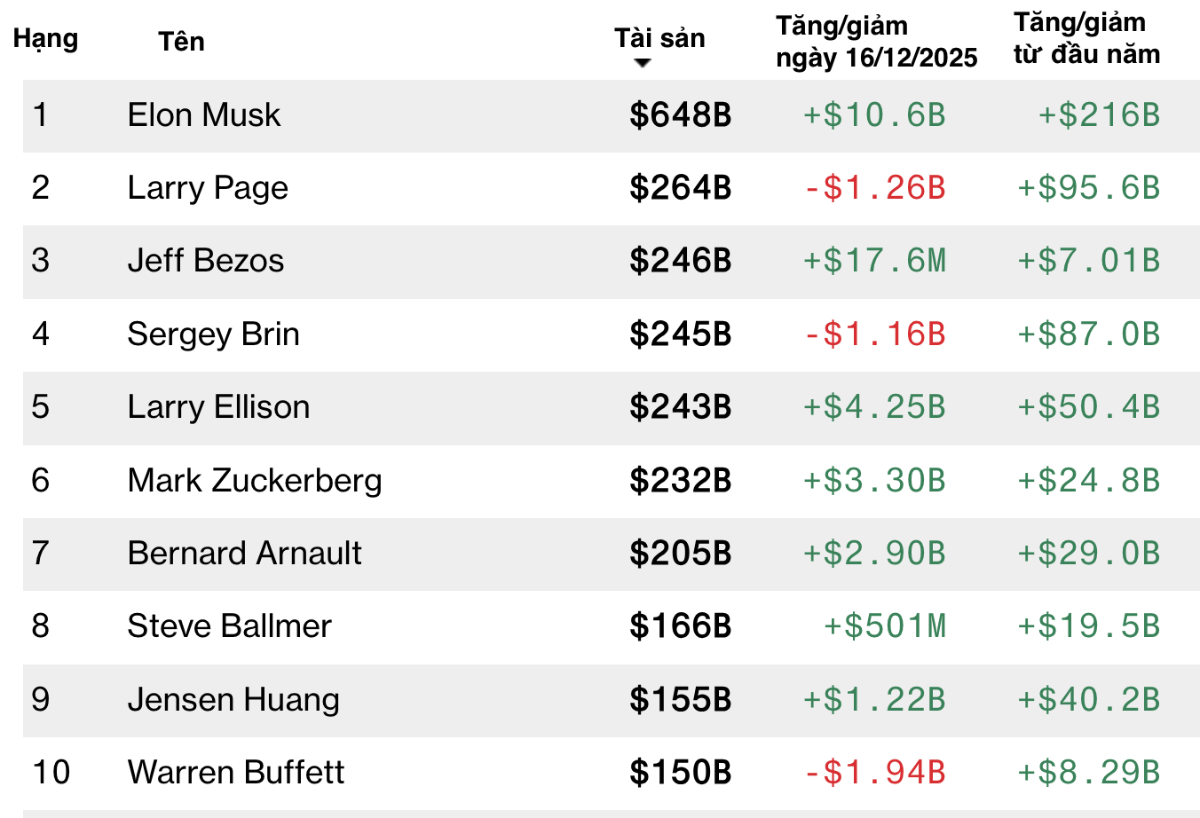 Top 10 tỷ phú giàu nhất thế giới ngày 16/12/2025 theo xếp hạng Bloomberg Billionaires Index. Đơn vị: $M = triệu USD/ $B = tỷ USD.