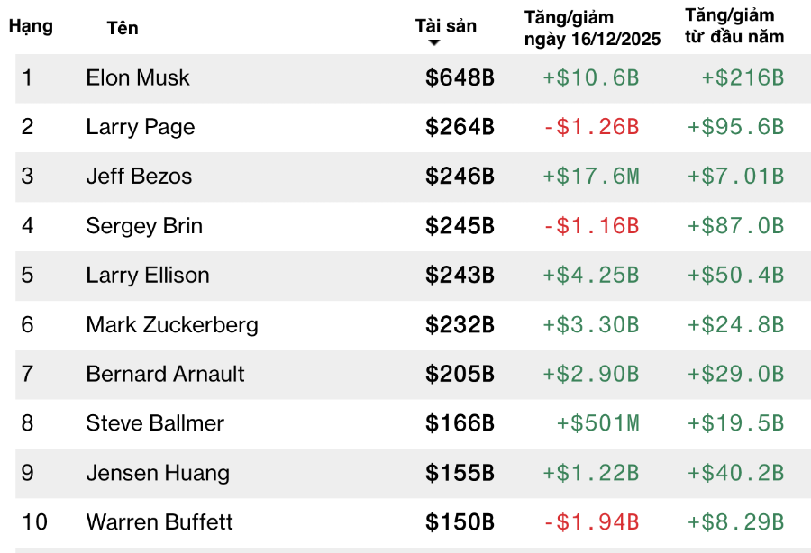 Top 10 tỷ phú giàu nhất thế giới ngày 16/12/2025 theo xếp hạng Bloomberg Billionaires Index. Đơn vị: $M = triệu USD/ $B = tỷ USD.