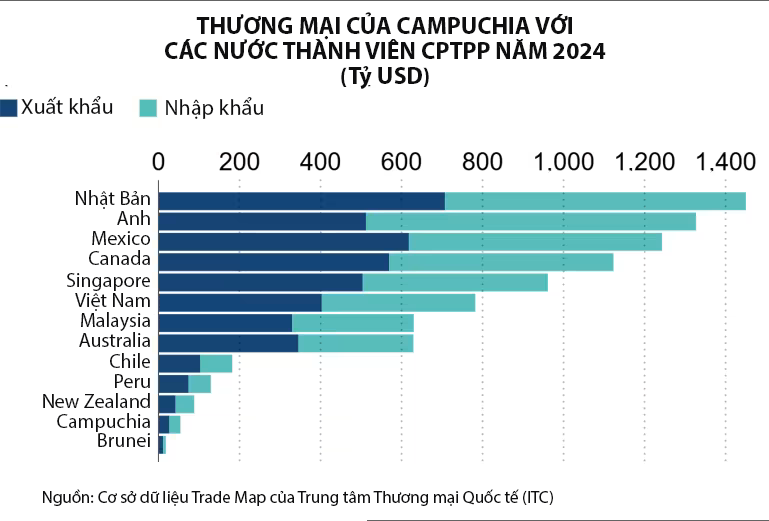 Campuchia nộp đơn xin gia nhập CPTPP - Ảnh 1