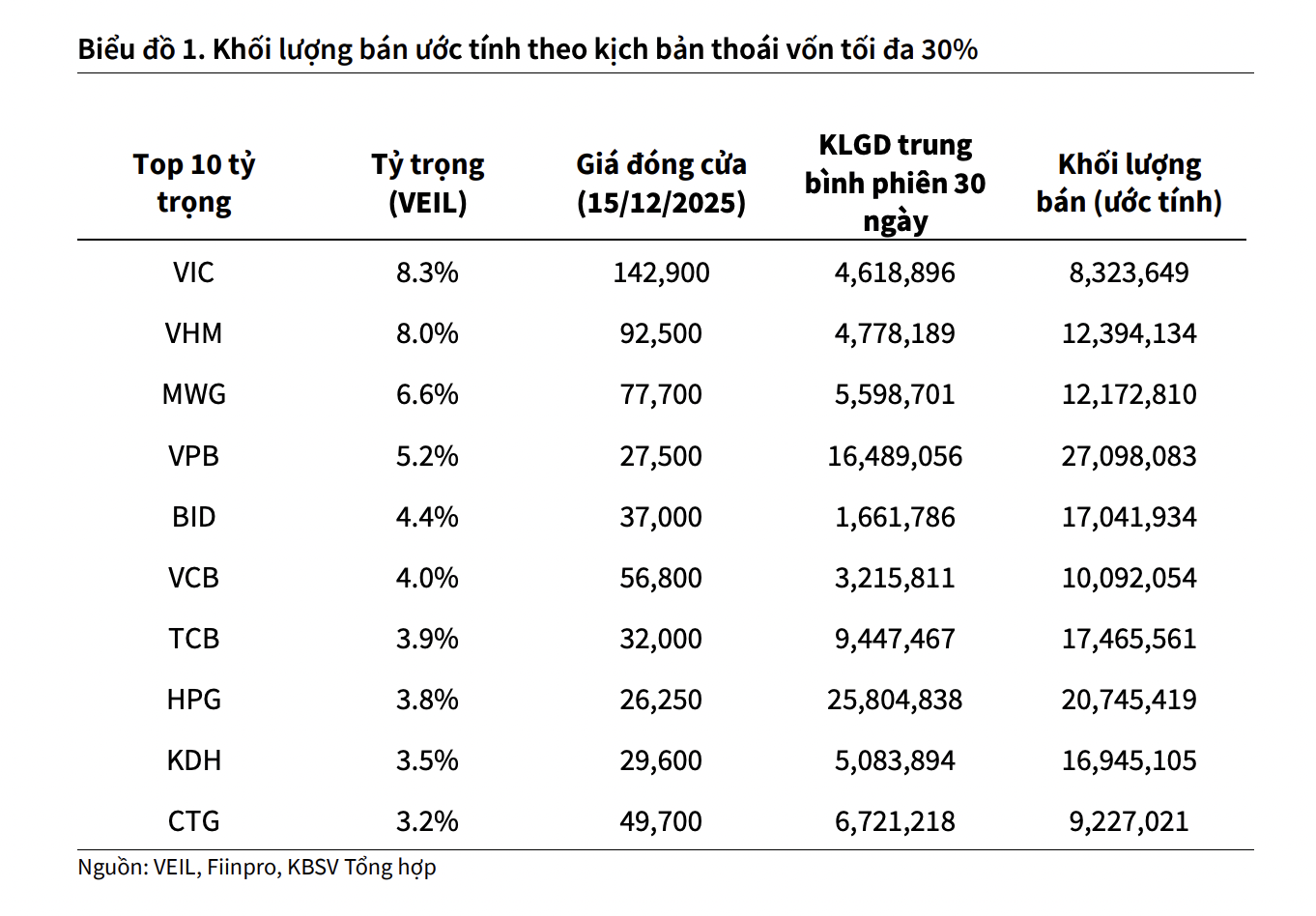 Quỹ VEIL mua lại chứng chỉ tác động thế nào tới thị trường chứng khoán?  - Ảnh 1