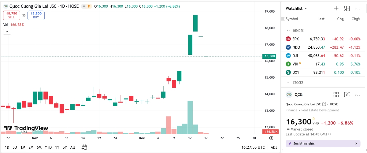 Sơ đồ giá cổ phiếu QCG trên TradingView.