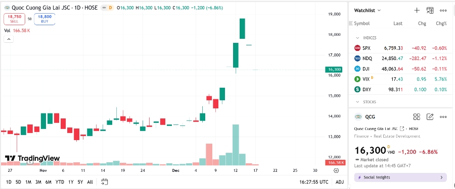 Sơ đồ giá cổ phiếu QCG trên TradingView.