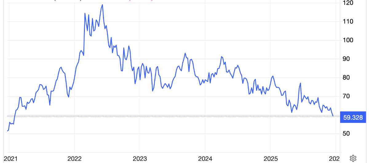 Diễn biến giá dầu Brent giao sau tại London 5 năm qua. Đơn vị: USD/thùng - Nguồn: Trading Economics.
