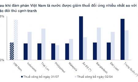 Tác động thuế quan của Mỹ dần phai nhạt, cổ phiếu khu công nghiệp sẽ khởi sắc vào năm 2026?