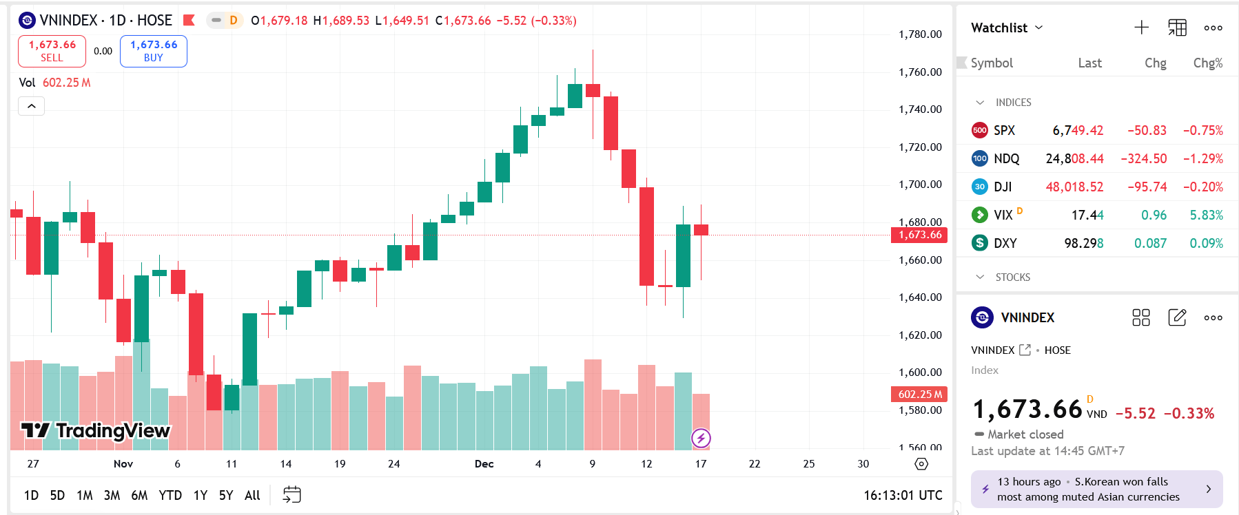 VN-Index dự báo tiếp tục hồi phục trong các phiên tới và hướng đến 1.700 - 1.710 điểm