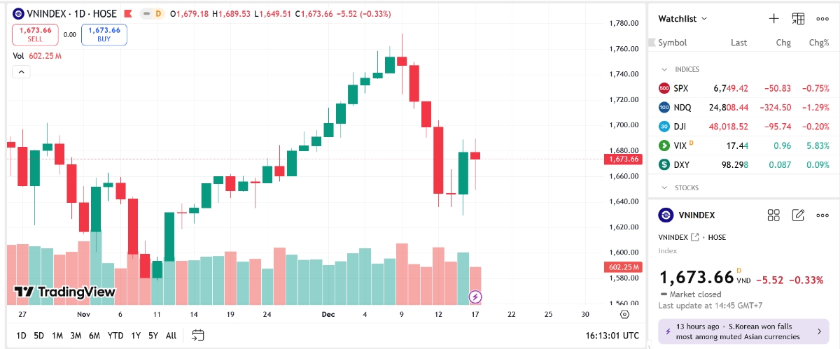 VN-Index dự báo tiếp tục hồi phục trong các phiên tới và hướng đến 1.700 - 1.710 điểm