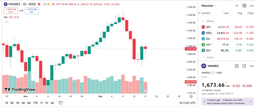 TVS duy trì quan điểm VN-Index tiếp tục hồi phục trong các phiên tới và hướng đến 1.700 - 1.710.