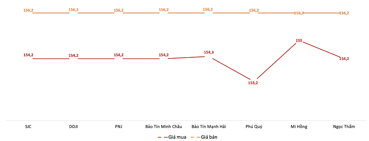 Giá giao dịch vàng miếng tại các thương hiệu trong phiên sáng 17/12.&nbsp;Nguồn: VnEconomy tổng hợp từ bảng giá các doanh nghiệp