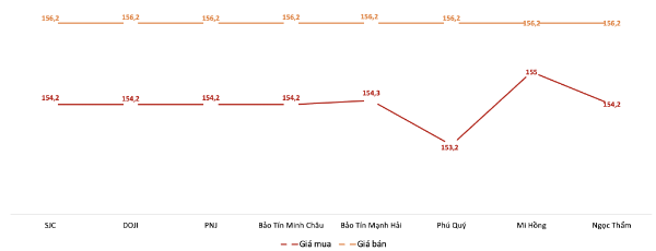 Giá giao dịch vàng miếng tại các thương hiệu trong phiên sáng 17/12.&nbsp;Nguồn: VnEconomy tổng hợp từ bảng giá các doanh nghiệp