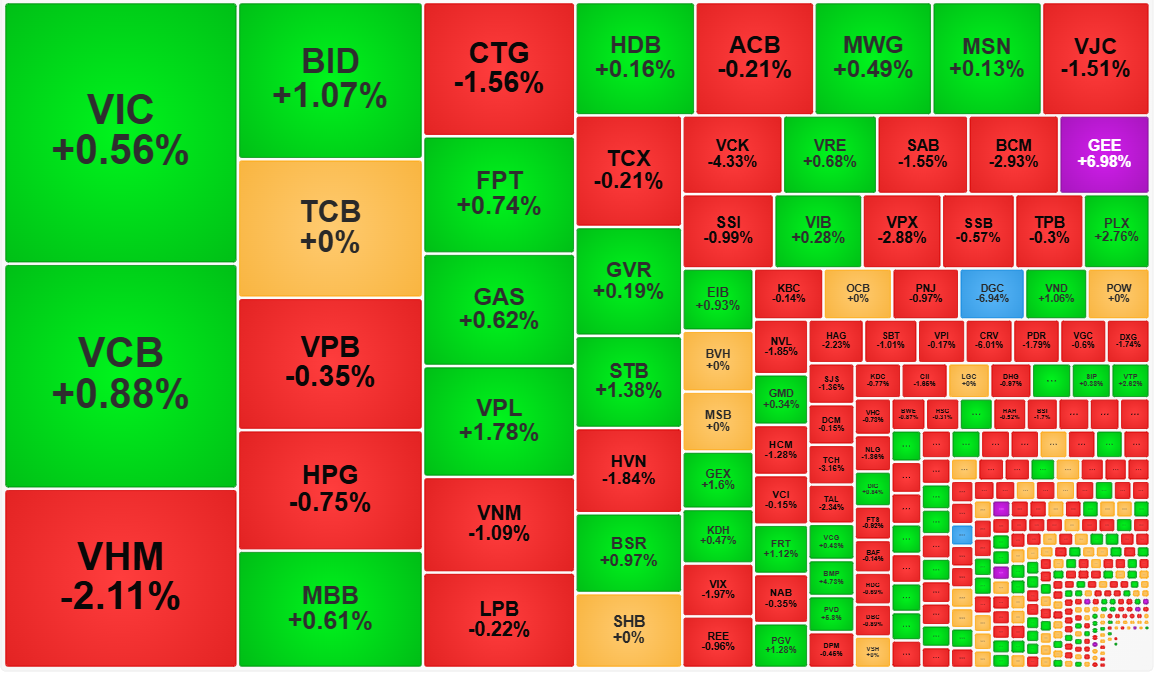 Các cổ phiếu vốn hóa lớn nhất dao động nhỏ.