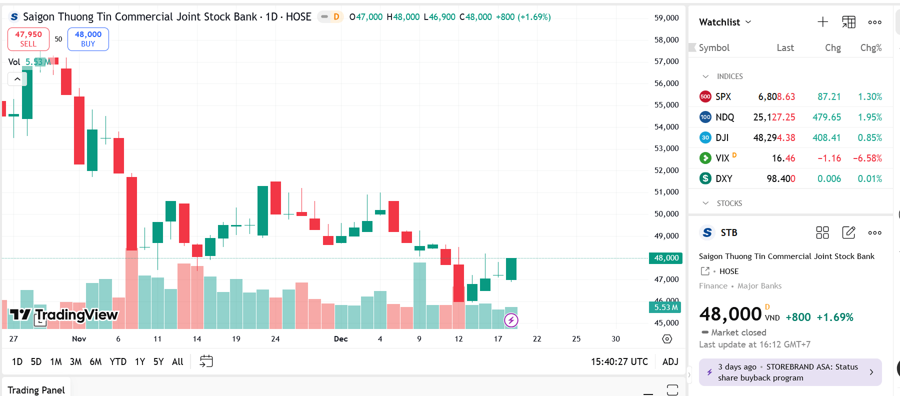 Quỹ ngoại Phần Lan không còn là cổ đông lớn của STB