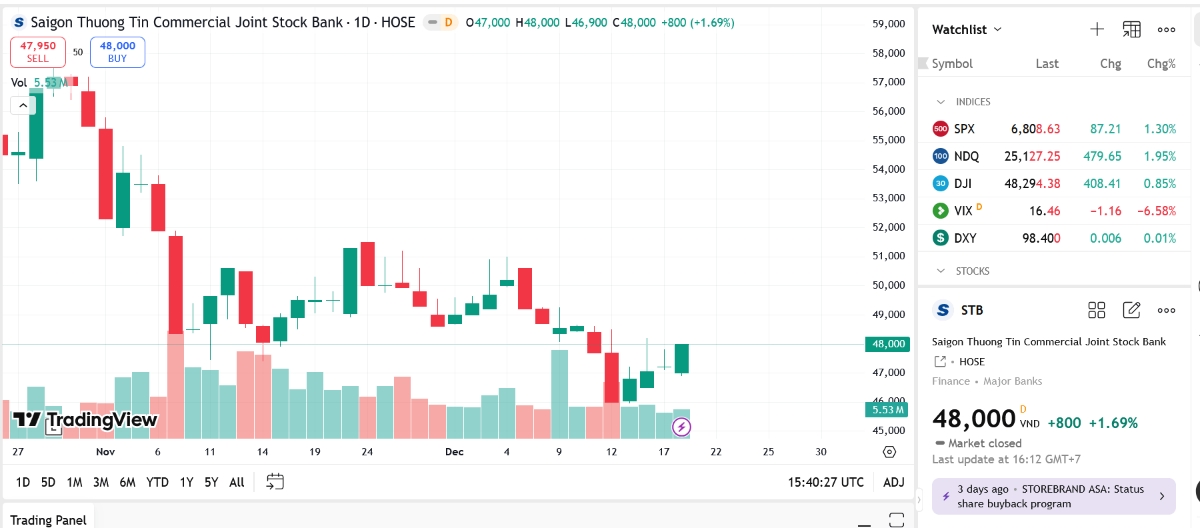 Quỹ ngoại Phần Lan không còn là cổ đông lớn của STB