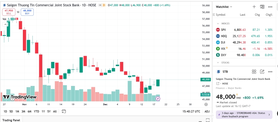 Quỹ ngoại Phần Lan không còn là cổ đông lớn của STB