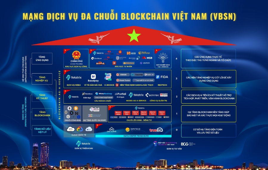VBSN và các giải pháp Blockchain-as-a-Service đang được ứng dụng trong Truy xuất nguồn gốc tiền chất, hoá chất của Bộ Công an,&nbsp;tích hợp trực tiếp trên ứng dụng định danh điện tử quốc gia VNeID