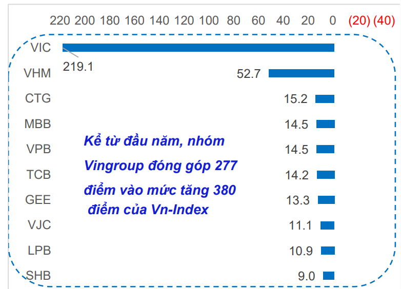 Theo thống kê của MBS, phần lớn đà tăng của thị trường đến từ nhóm cổ phiếu Vingroup. (Ảnh: MBS).