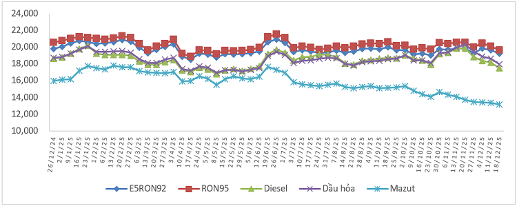 Biến động giá bán xăng dầu trong nước từ&nbsp;26/12/2024 đến 18/12/2025.