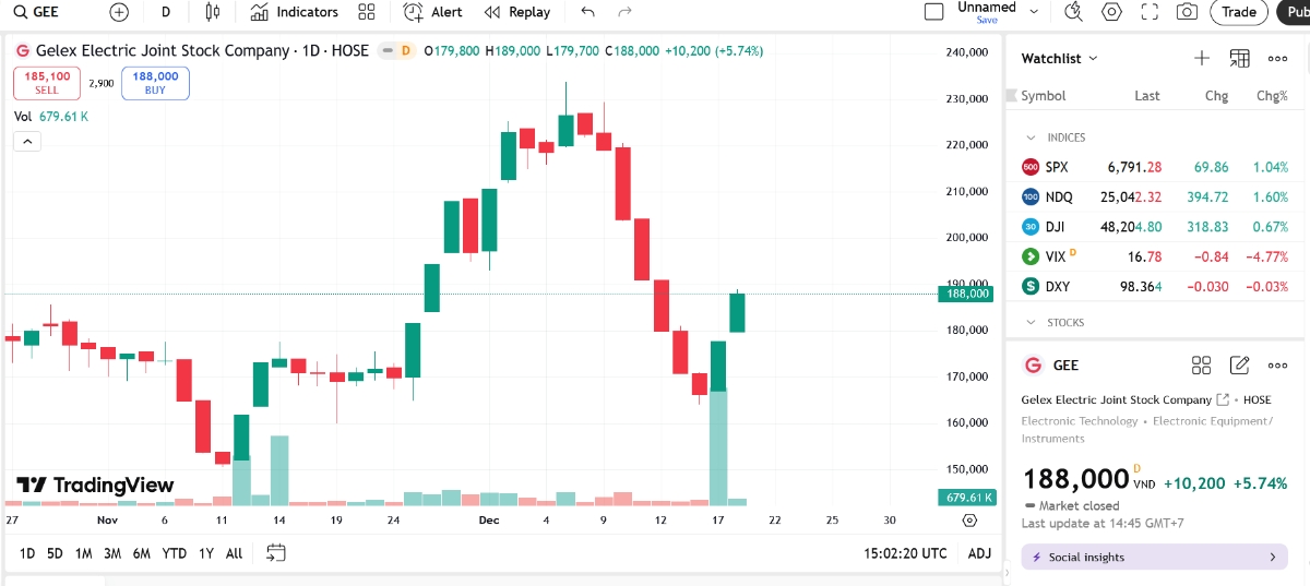Sơ đồ giá cổ phiếu GEE trên TradingView.
