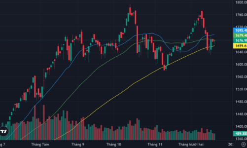 Đáo hạn phái sinh, thanh khoản thấp kỷ lục