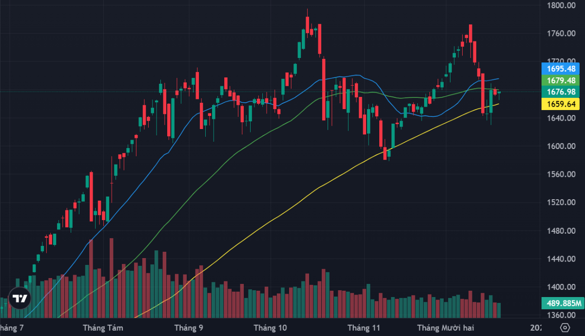 VN-Index đang dao động rất hẹp với thanh khoản thấp.