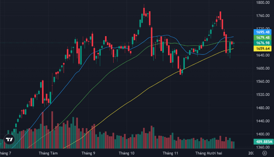 VN-Index đang dao động rất hẹp với thanh khoản thấp.