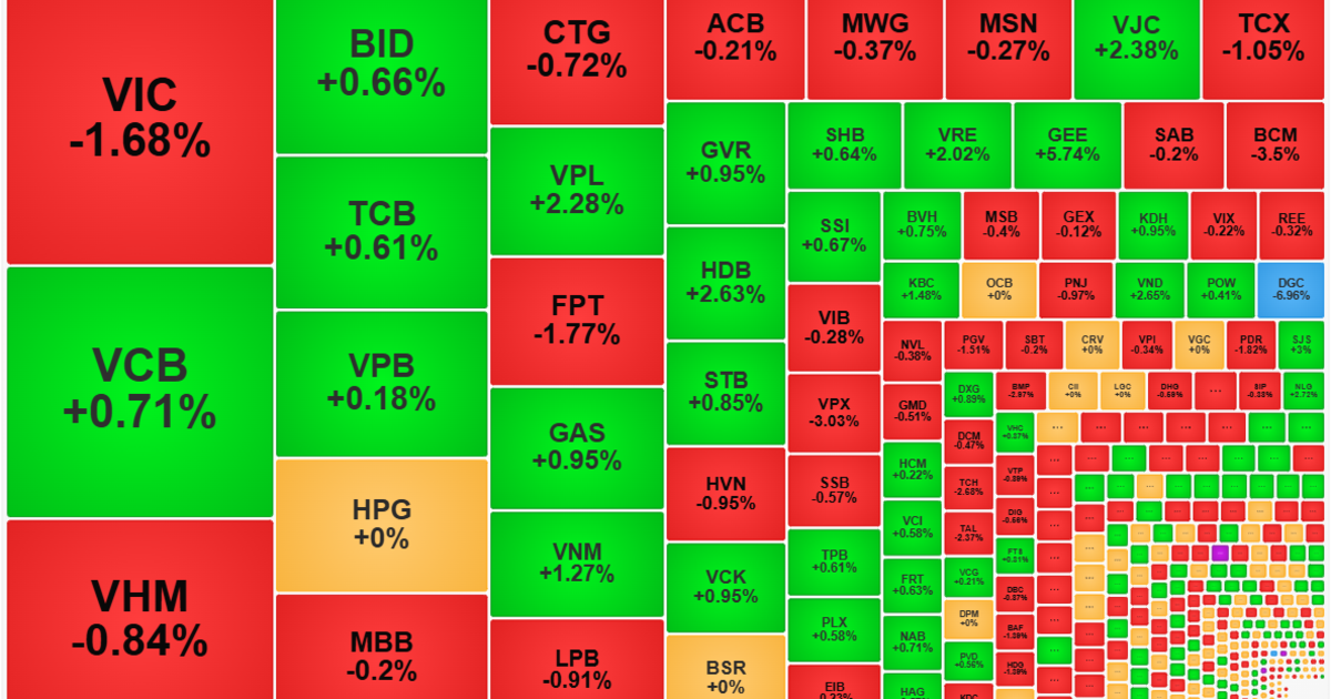 Thị trường phân hóa tích cực, thanh khoản tiếp tục giảm mạnh