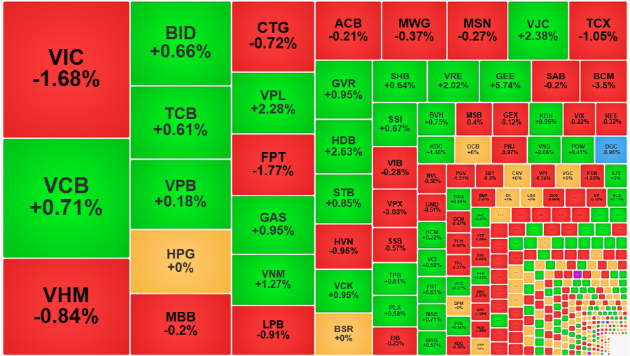 Các trụ lớn đang kiềm chế lẫn nhau, duy trì VN-Index dao động hẹp.