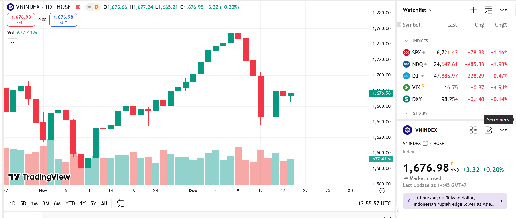 VN-Index đang tìm điểm cân bằng quanh ngưỡng 1.675 và diễn biến này có thể kéo dài