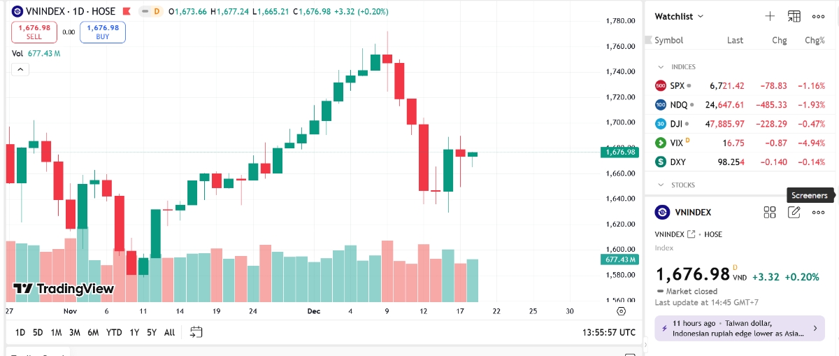 YSVN cho rằng thị trường có thể sẽ tiếp tục đà tăng trong phiên kế tiếp và chỉ số VN-Index kiểm định lại mức kháng cự 1.709 điểm.