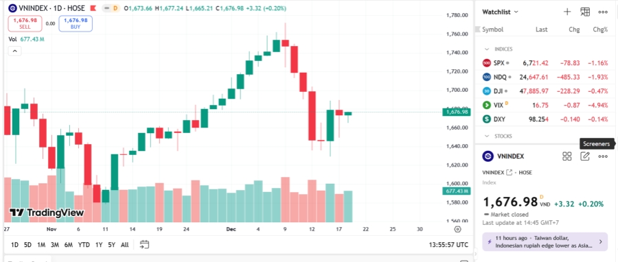 YSVN cho rằng thị trường có thể sẽ tiếp tục đà tăng trong phiên kế tiếp và chỉ số VN-Index kiểm định lại mức kháng cự 1.709 điểm.