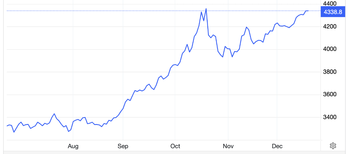 Diễn biến giá vàng giao ngay trên thị trường thế giới trong 6 tháng qua. Đơn vị: USD/oz - Nguồn: Trading Economics.