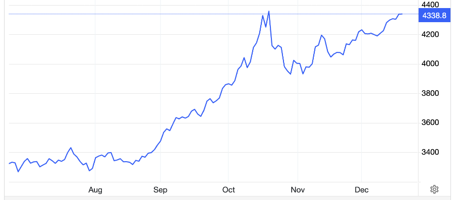 Diễn biến giá vàng giao ngay trên thị trường thế giới trong 6 tháng qua. Đơn vị: USD/oz - Nguồn: Trading Economics.