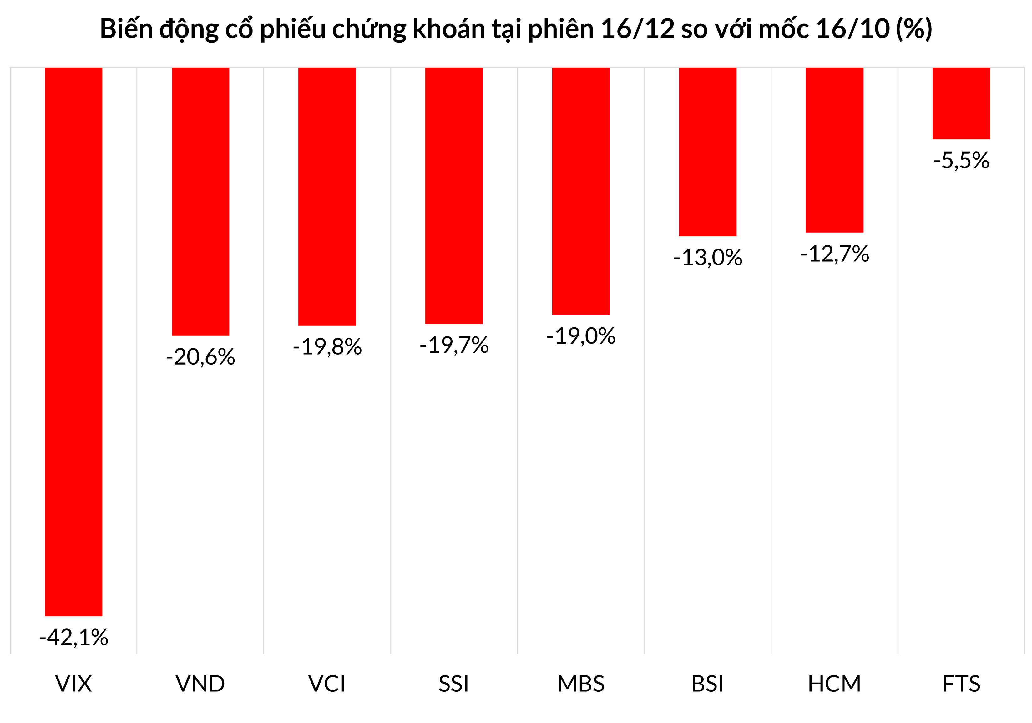Cổ phiếu chứng khoán đã chiết khấu sâu so với thời điểm giữa tháng 10.