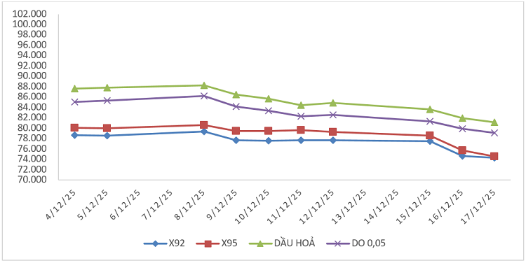 Biến động giá thành phẩm xăng dầu trên thị trường thế giới từ 04/12/2025 - 10/12/2025 và từ 11/12/2025 - 17/12/2025.