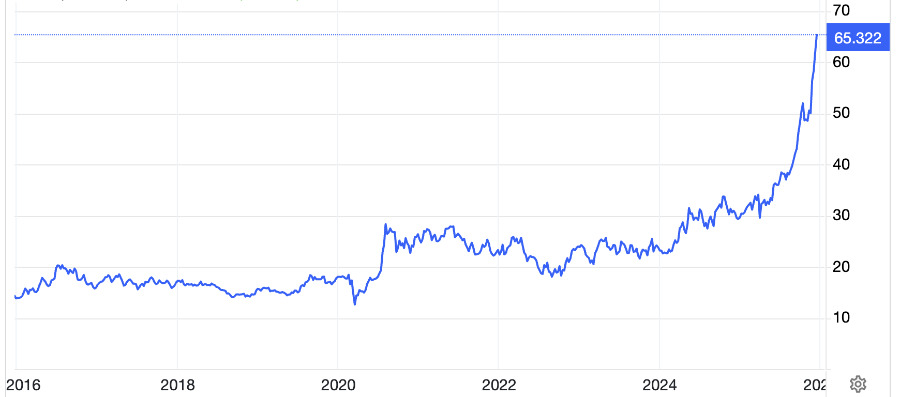 Diễn biến giá bạc thế giới 10 năm qua. Đơn vị: USD/oz - Nguồn: Trading Economics.