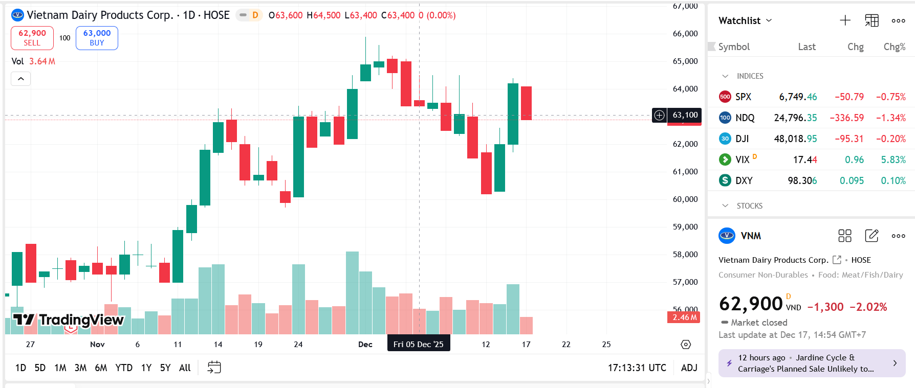 F&N muốn mua hơn 96 triệu cổ phiếu VNM từ Platinum Victory Pte. Ltd